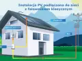 Schemat instalacji PV z falownikiem podłączonym do sieci. Panele na dachu, falownik, odbiorniki elektryczne i transformator sieciowy.
