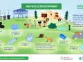 Plastikowa butelka rozkłada się 100-1000 lat, a reklamówka ok. 300 lat. Dbajmy o środowisko!