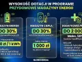 Dofinansowanie do magazynu energii: do 30% kosztów, maks. 800 zł/kWh. Dodatkowa premia do 2000 zł.