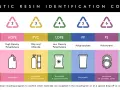 Znaki na opakowaniach: przewodnik po kodach identyfikacji tworzyw sztucznych, od PETE po inne, z informacją o recyklingu.