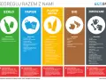 Segregacja na 5 frakcji: szkło, papier, plastik/metal, bio, zmieszane. Dowiedz się, co wrzucać do poszczególnych pojemników.