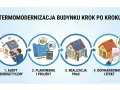 Proces termomodernizacji budynku krok po kroku: audyt, planowanie, realizacja prac, dofinansowanie i efekt.