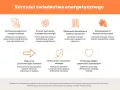 Korzyści świadectwa energetycznego: definicja, proces tworzenia, obowiązki dewelopera, oszczędności, wpływ na warunki, budowanie marki, przewaga rynkowa.