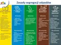 Kolory segregacji śmieci: żółty (metale, tworzywa), niebieski (papier), zielony (szkło), brązowy (bioodpady), szary (zmieszane).