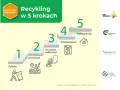 Kampania #Badzeko wyjaśnia, recykling co to jest, w 5 krokach: zbiórka, demontaż, usuwanie substancji, przetwarzanie i rekultywacja.