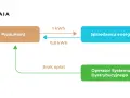 Schemat pokazuje, kto to prosument: produkuje 1 kWh, sprzedaje 0,8 kWh, a reszta trafia do Operatora Systemu Dystrybucyjnego bez opłat.