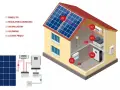 Schemat instalacji fotowoltaicznej w domu: panele, regulator, akumulatory, falownik, licznik.