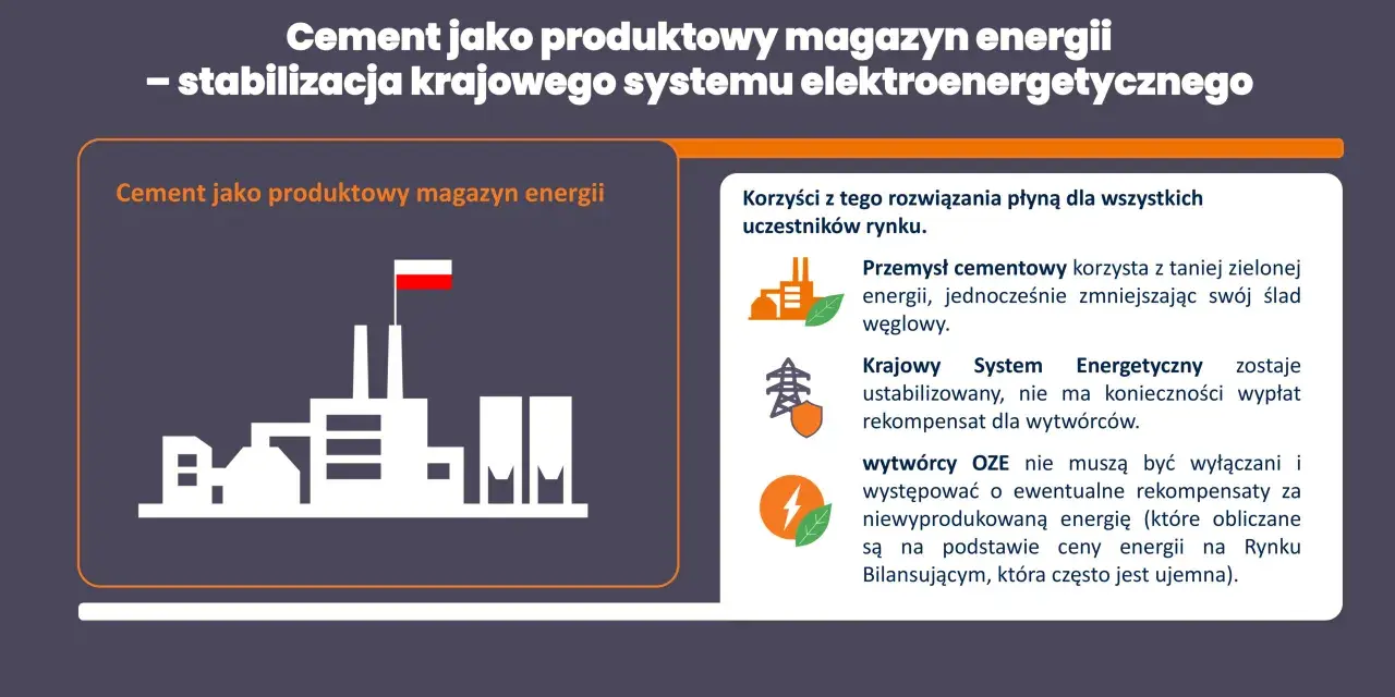 Cement jako magazyn energii stabilizuje system. Przykłady odnawialnych źródeł energii i ich korzyści dla rynku.