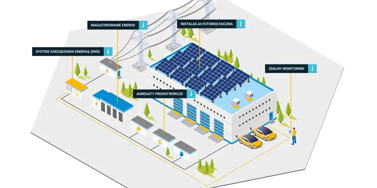 Wizualizacja pokazuje, jak działa OZE: co to jest? Instalacja fotowoltaiczna, magazynowanie energii, agregaty, system EMS i zdalny monitoring tworzą zintegrowany system.