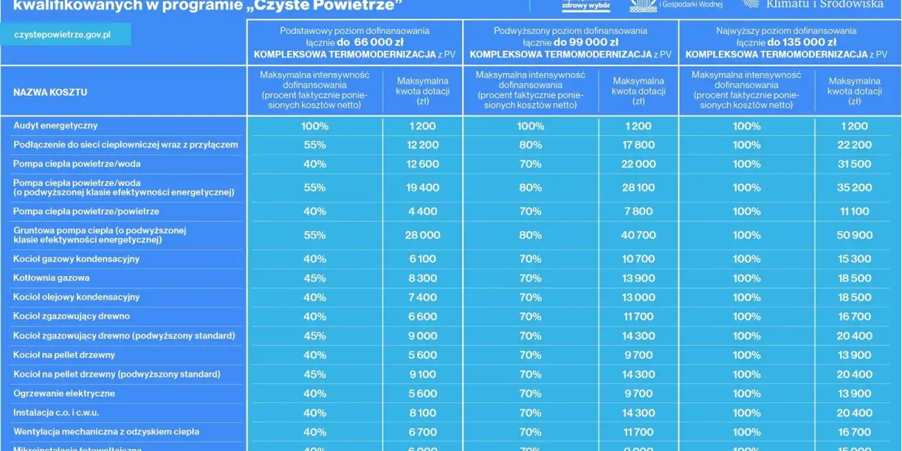 Tabela dotacji na termomodernizację, w tym na wymianę drzwi wejściowych. Program "Czyste Powietrze".