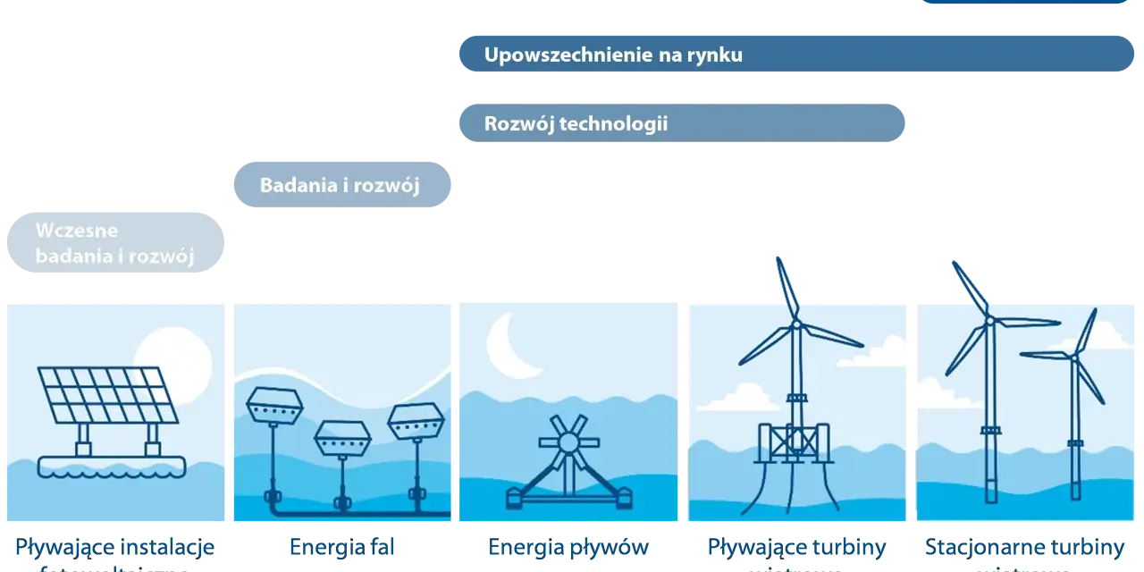 Grafika pokazuje rozwój technologii morskiej energii od badań do komercjalizacji, w tym pływające turbiny wiatrowe. Ile jest wiatraków w Polsce? To pytanie, na które odpowiedź znajdziemy w przyszłości.