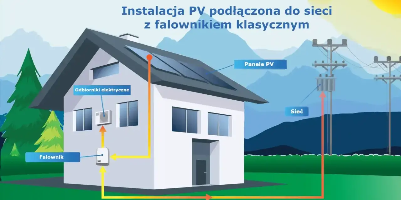Schemat instalacji PV z falownikiem podłączonym do sieci. Panele na dachu, falownik, odbiorniki elektryczne i transformator sieciowy.