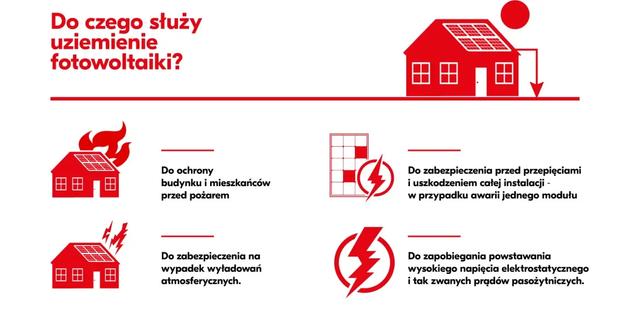 Uziemienie fotowoltaiki zapewnia bezpieczeństwo: chroni przed pożarem, przepięciami i wyładowaniami atmosferycznymi. Czy fotowoltaika jest bezpieczna? Tak, dzięki uziemieniu.