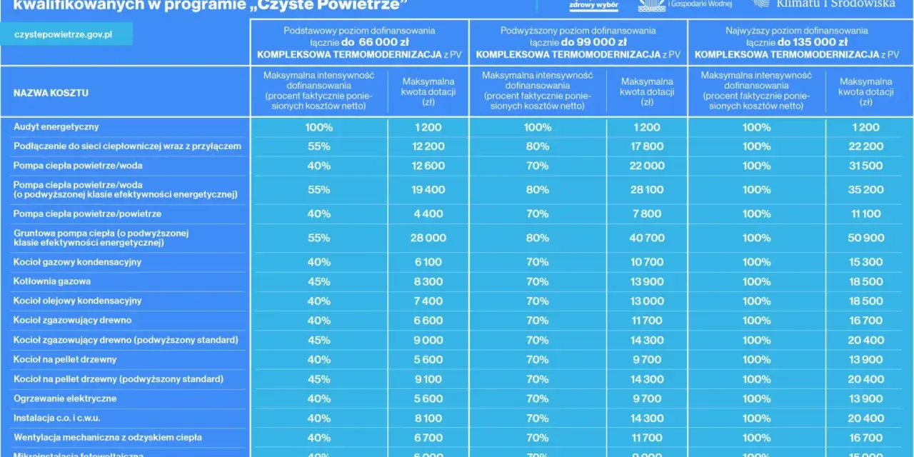 Tabela z programem "Czyste Powietrze" pokazuje dofinansowanie do wymiany pieca z gminy, pompy ciepła i fotowoltaiki.