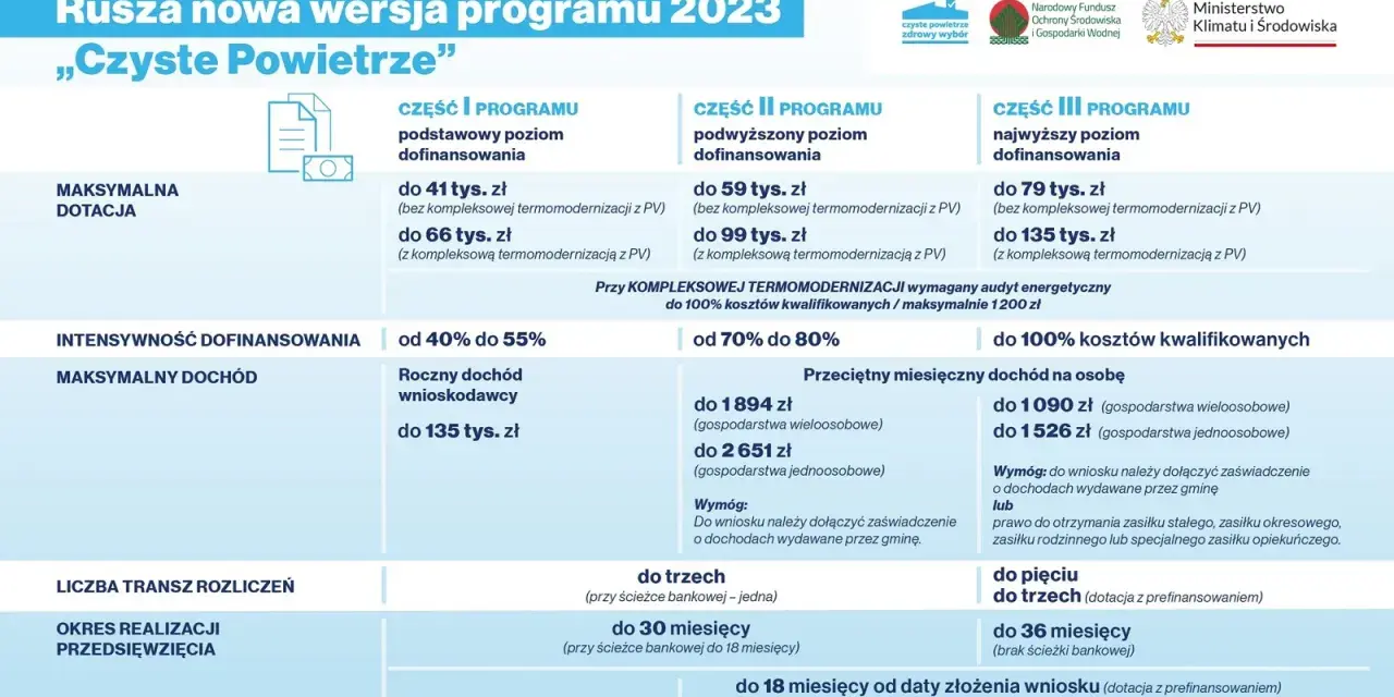 Program "Czyste Powietrze" - nowe wymagania i dotacje. Sprawdź, jakie są progi dochodowe i maksymalne kwoty dofinansowania.