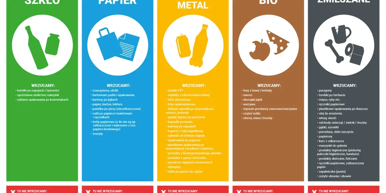 Segregacja na 5 frakcji: szkło, papier, plastik/metal, bio, zmieszane. Dowiedz się, co wrzucać do poszczególnych pojemników.