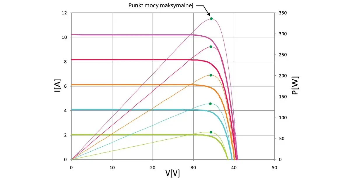 Wykres charakterystyk prądowo-napięciowych paneli słonecznych dla różnych nasłonecznień. Pokazuje zależność prądu od napięcia, kluczową dla optymalnego napięcia startowego falownika.