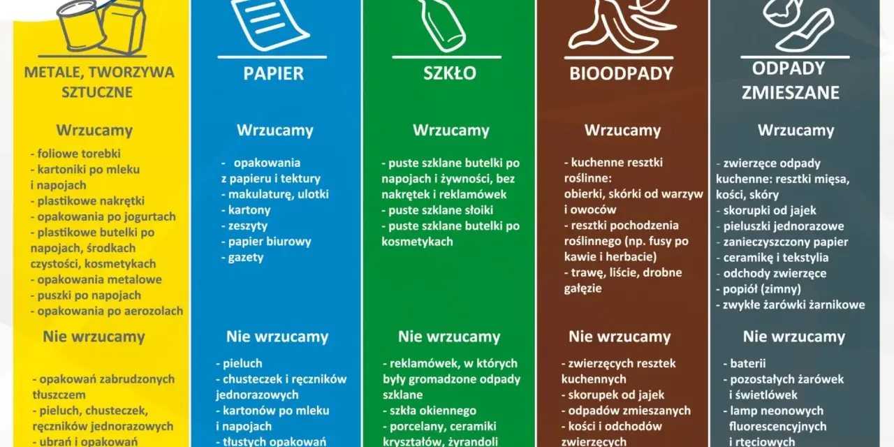 Kolory segregacji śmieci: żółty (metale, tworzywa), niebieski (papier), zielony (szkło), brązowy (bioodpady), szary (zmieszane).