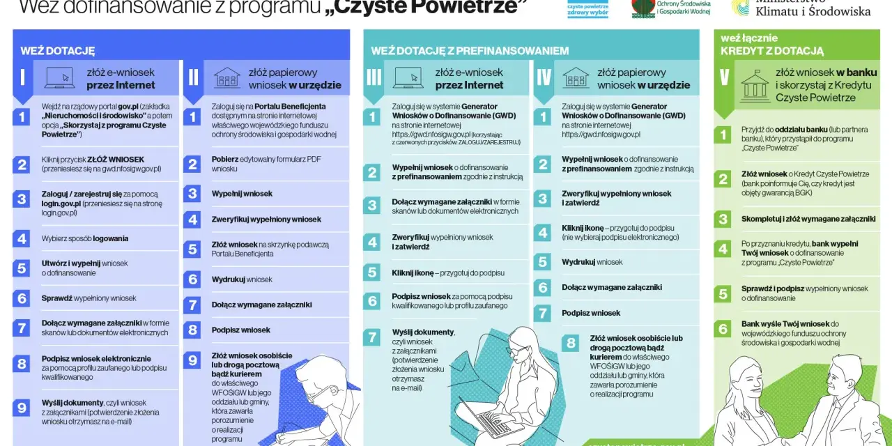 Lista zum złożenia wniosku o dofinansowanie w programie "Czyste Powietrze".