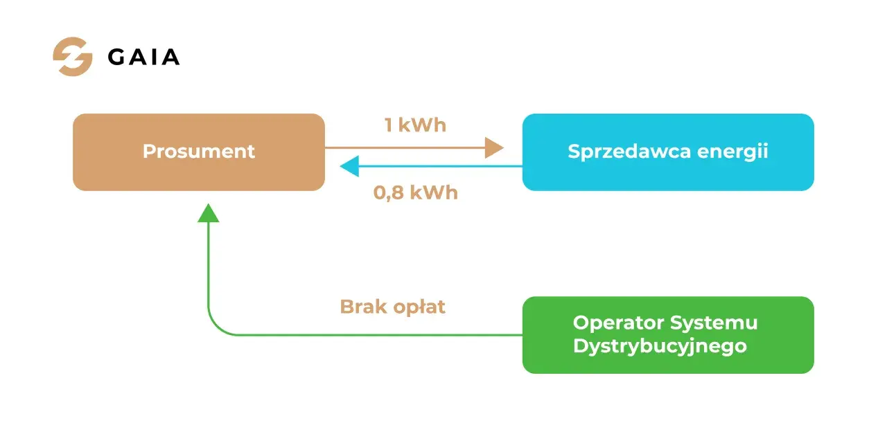 Schemat pokazuje, kto to prosument: produkuje 1 kWh, sprzedaje 0,8 kWh, a reszta trafia do Operatora Systemu Dystrybucyjnego bez opłat.