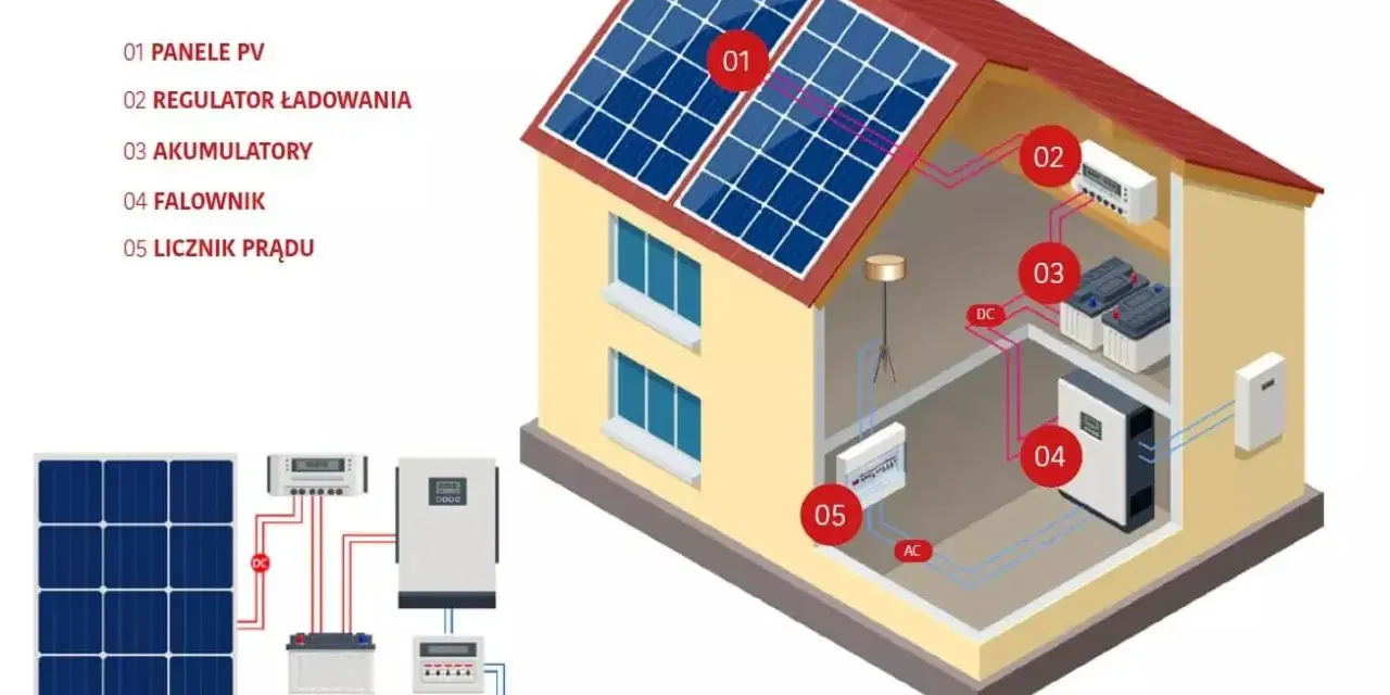 Schemat instalacji fotowoltaicznej w domu: panele, regulator, akumulatory, falownik, licznik.