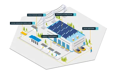 Wizualizacja pokazuje, jak działa OZE: co to jest? Instalacja fotowoltaiczna, magazynowanie energii, agregaty, system EMS i zdalny monitoring tworzą zintegrowany system.