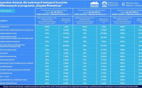Tabela dotacji na termomodernizację, w tym na wymianę drzwi wejściowych. Program "Czyste Powietrze".