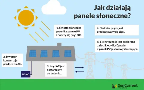 Ilustracja pokazuje proces produkcji fotowoltaiki: słońce zasila panele PV, które produkują prąd. Inwerter zamienia go na prąd AC, który zasila budynek lub trafia do sieci.