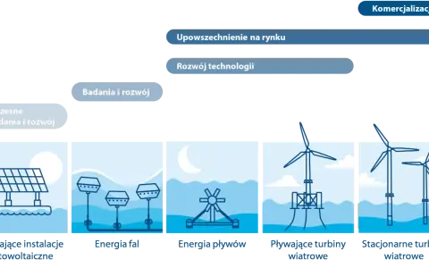 Grafika pokazuje rozwój technologii morskiej energii od badań do komercjalizacji, w tym pływające turbiny wiatrowe. Ile jest wiatraków w Polsce? To pytanie, na które odpowiedź znajdziemy w przyszłości.