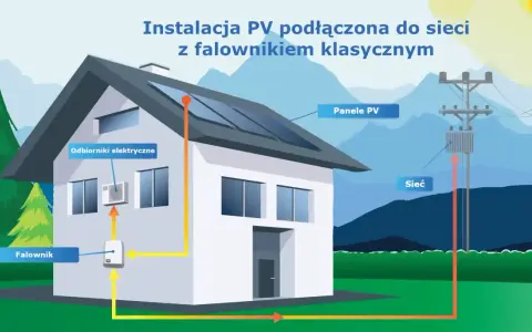 Schemat instalacji PV z falownikiem podłączonym do sieci. Panele na dachu, falownik, odbiorniki elektryczne i transformator sieciowy.