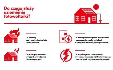 Uziemienie fotowoltaiki zapewnia bezpieczeństwo: chroni przed pożarem, przepięciami i wyładowaniami atmosferycznymi. Czy fotowoltaika jest bezpieczna? Tak, dzięki uziemieniu.