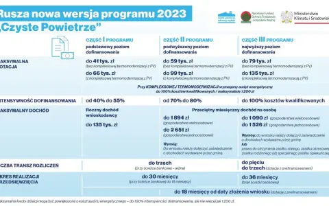 Program "Czyste Powietrze" - nowe wymagania i dotacje. Sprawdź, jakie są progi dochodowe i maksymalne kwoty dofinansowania.