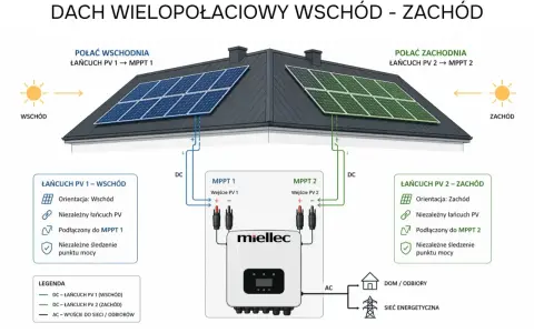 Schemat instalacji fotowoltaicznej z panelami na dachu o orientacji wschód-zachód. Dwa niezależne łańcuchy PV podłączone do dwóch MPPT falownika.