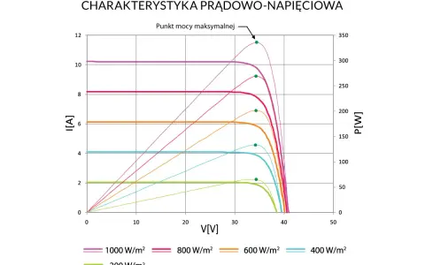 Wykres charakterystyk prądowo-napięciowych paneli słonecznych dla różnych nasłonecznień. Pokazuje zależność prądu od napięcia, kluczową dla optymalnego napięcia startowego falownika.
