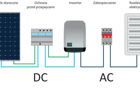 Schemat instalacji PV: panele słoneczne, ochrona przepięciowa, inwerter, zabezpieczenie i rozdzielnia elektryczna. Pokazuje przepływ prądu stałego (DC) i zmiennego (AC).