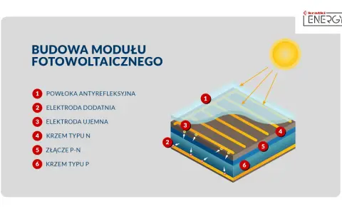 Schemat budowy modułu fotowoltaicznego: powłoka antyrefleksyjna, elektrody, krzem typu N i P, złącze P-N.