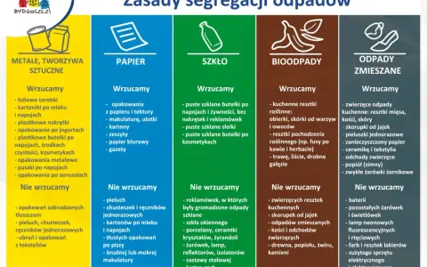 Kolory segregacji śmieci: żółty (metale, tworzywa), niebieski (papier), zielony (szkło), brązowy (bioodpady), szary (zmieszane).