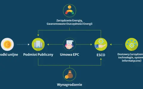 Schemat pokazuje, jak środki unijne, podmiot publiczny i ESCO współpracują w celu zarządzania energią. Wynagrodzenie zależy od oszczędności, co wpływa na czyste powietrze i dochód netto czy brutto.