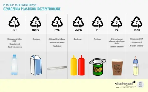 Rozszyfrowane oznaczenia plastików: PET, HDPE, PVC, LDPE, PP, PS, Inne. Informacje o recyklingu plastiku i jego szkodliwości.