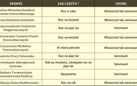 Tabela z harmonogramem przeglądów i konserwacji, kluczowa dla efektywnego **serwisu paneli fotowoltaicznych**. Określa czynności, częstotliwość i odpowiedzialność.