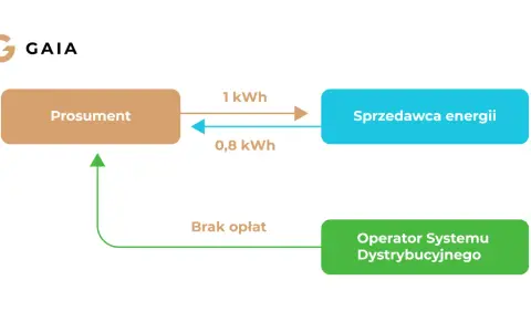 Schemat pokazuje, kto to prosument: produkuje 1 kWh, sprzedaje 0,8 kWh, a reszta trafia do Operatora Systemu Dystrybucyjnego bez opłat.