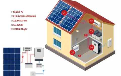 Schemat instalacji fotowoltaicznej w domu: panele, regulator, akumulatory, falownik, licznik.