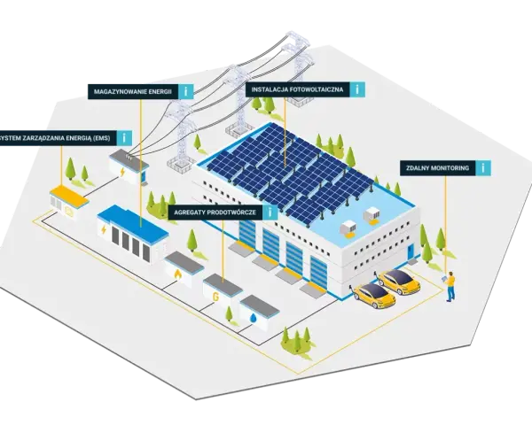 Wizualizacja pokazuje, jak działa OZE: co to jest? Instalacja fotowoltaiczna, magazynowanie energii, agregaty, system EMS i zdalny monitoring tworzą zintegrowany system.
