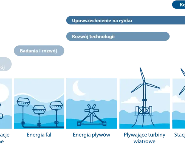 Grafika pokazuje rozwój technologii morskiej energii od badań do komercjalizacji, w tym pływające turbiny wiatrowe. Ile jest wiatraków w Polsce? To pytanie, na które odpowiedź znajdziemy w przyszłości.