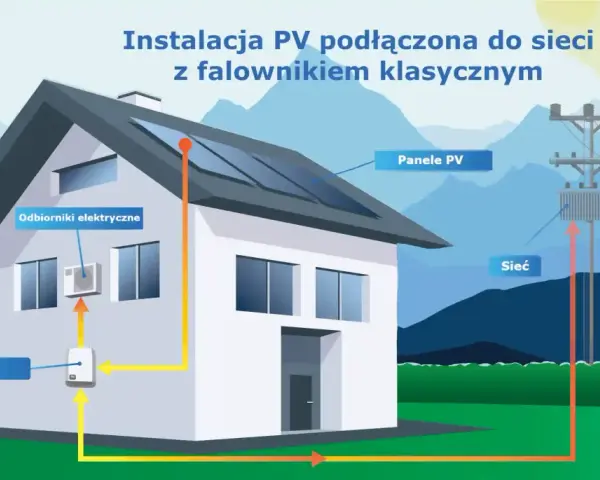 Schemat instalacji PV z falownikiem podłączonym do sieci. Panele na dachu, falownik, odbiorniki elektryczne i transformator sieciowy.