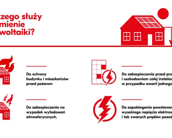 Uziemienie fotowoltaiki zapewnia bezpieczeństwo: chroni przed pożarem, przepięciami i wyładowaniami atmosferycznymi. Czy fotowoltaika jest bezpieczna? Tak, dzięki uziemieniu.