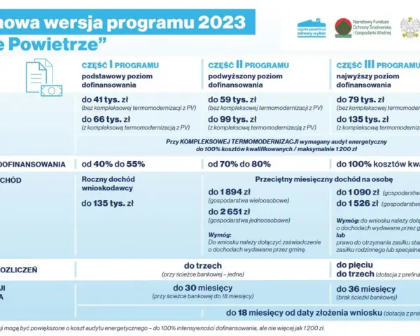 Program "Czyste Powietrze" - nowe wymagania i dotacje. Sprawdź, jakie są progi dochodowe i maksymalne kwoty dofinansowania.