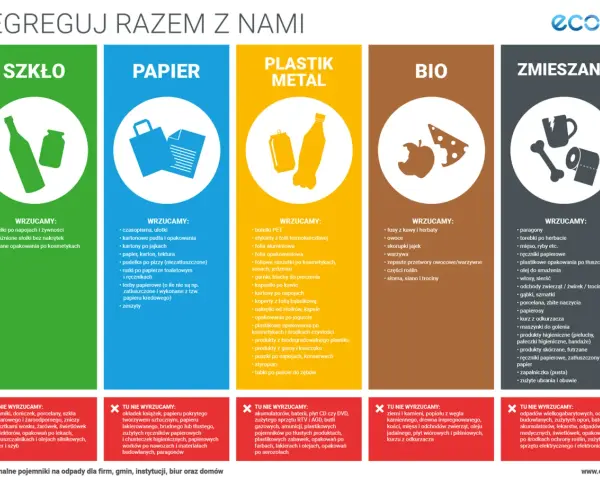 Segregacja na 5 frakcji: szkło, papier, plastik/metal, bio, zmieszane. Dowiedz się, co wrzucać do poszczególnych pojemników.