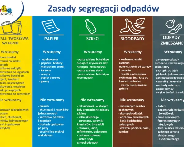 Kolory segregacji śmieci: żółty (metale, tworzywa), niebieski (papier), zielony (szkło), brązowy (bioodpady), szary (zmieszane).