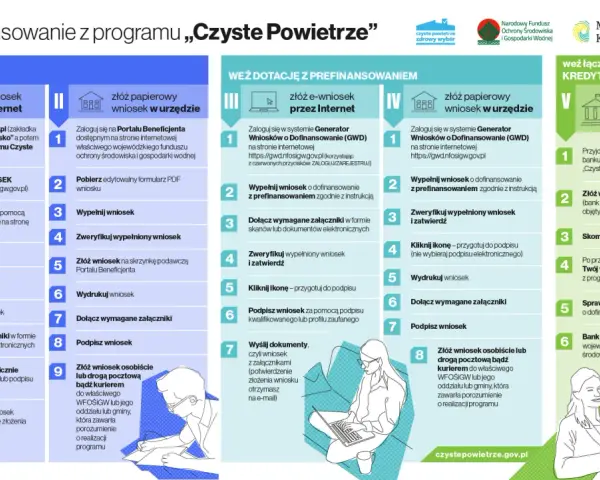 Lista zum złożenia wniosku o dofinansowanie w programie "Czyste Powietrze".